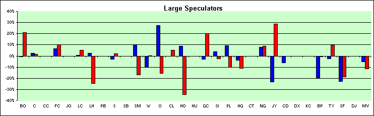 ChartObject Large Speculators