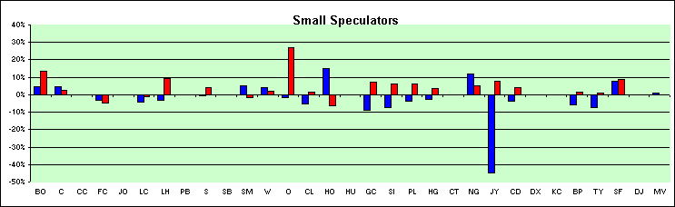 ChartObject Small Speculators